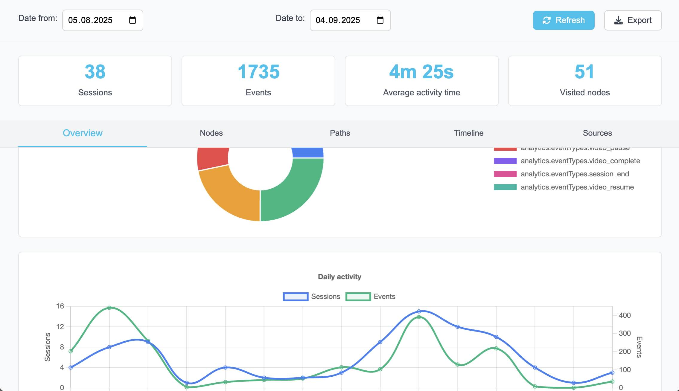 AvatarSpark analytics dashboard